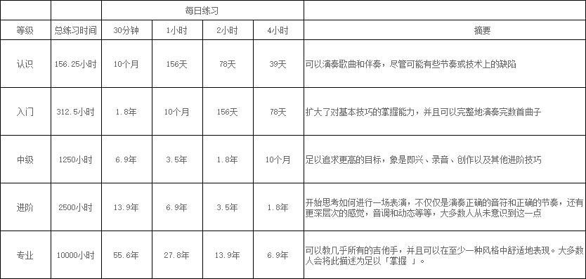 如何快速学吉他弹唱（自学吉他最快的办法） 第5张