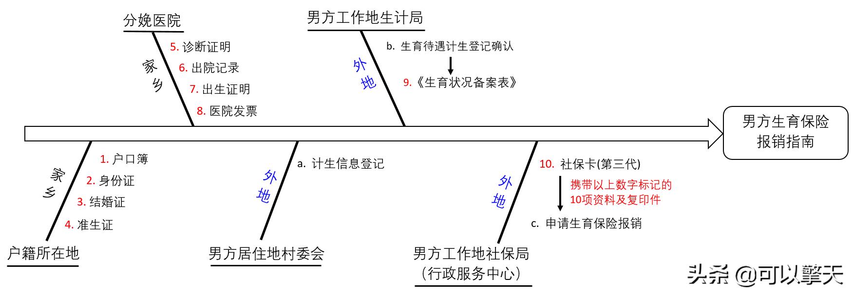 男方生育险怎么报销（男职工生育险报销流程材料） 第1张