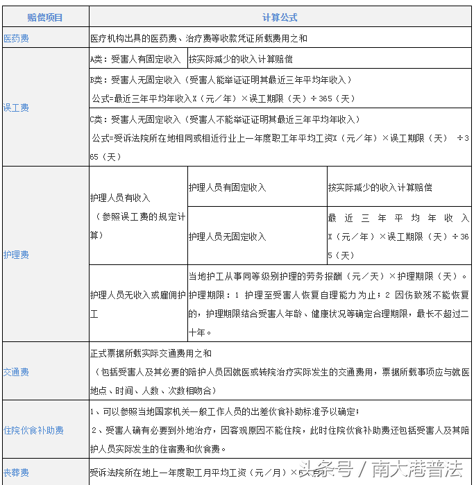 交通事故赔偿怎么计算（2022年事故赔偿费用一览表） 第1张