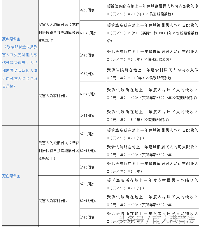 交通事故赔偿怎么计算（2022年事故赔偿费用一览表） 第3张