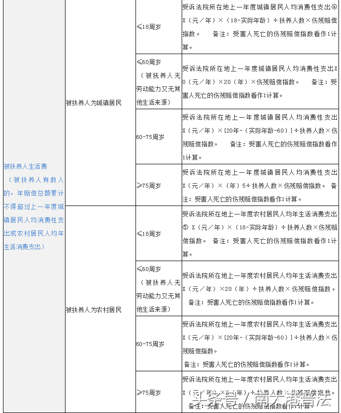 交通事故赔偿怎么计算（2022年事故赔偿费用一览表） 第5张