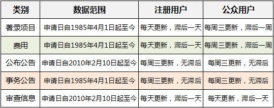 如何查询专利信息（国内十大免费的专利查询网站 ） 第3张