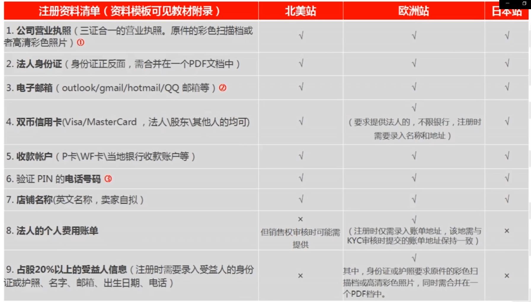 亚马逊怎么注册开店（教你亚马逊店铺的注册流程） 第3张