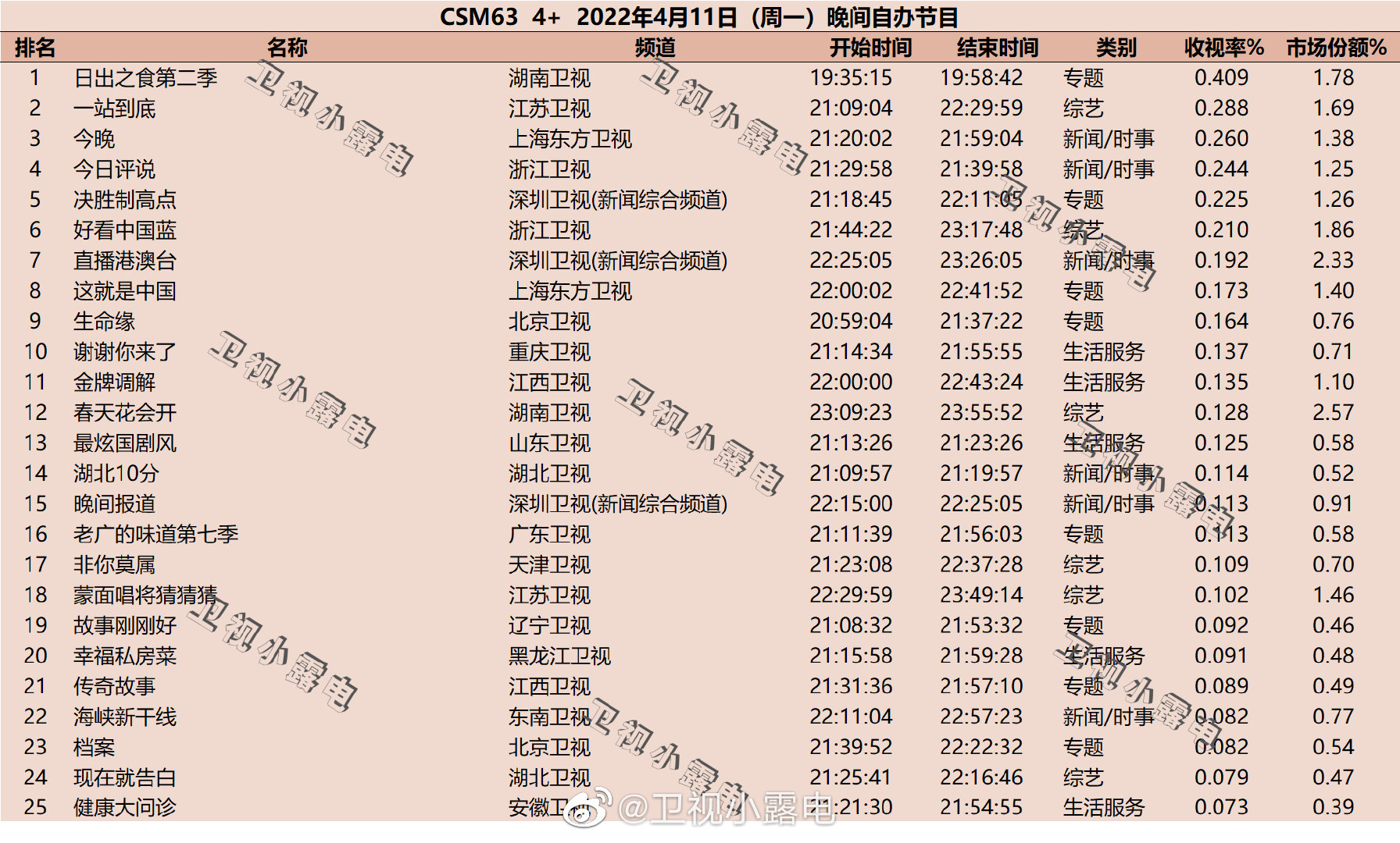 2022年4月11日综艺收视率排行榜（日出之食第二季、一站到底、今晚） 第1张