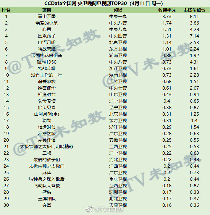 2022年4月11日CCData全国网电视剧收视率排行榜TOP30 第1张