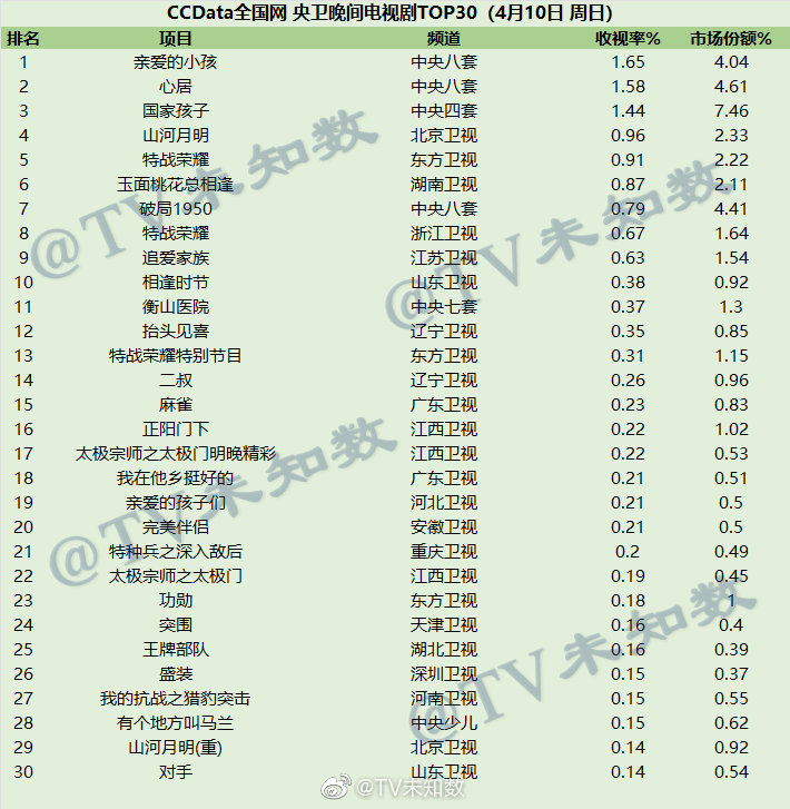 2022年4月10日CCData全国网电视剧收视率排行榜TOP30 第1张