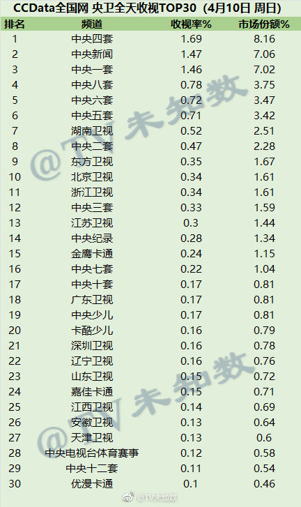 2022年4月10日CCData全国网电视台收视率排行榜TOP30 第1张