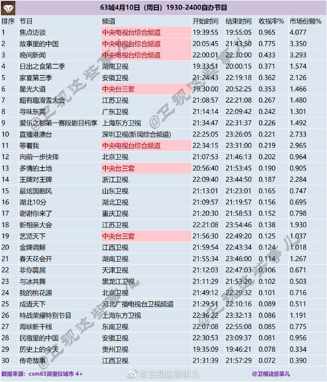 3城4月10日（周日）1930-2400自办节目收视率排行榜"