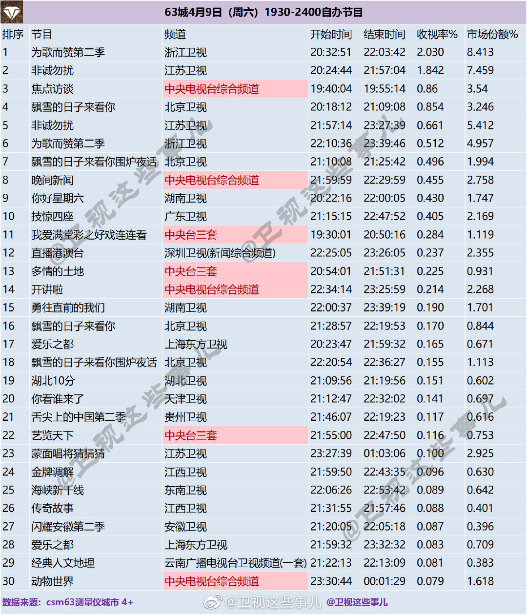 63城4月9日（周六）1930-2400自办节目收视率排行榜 第1张