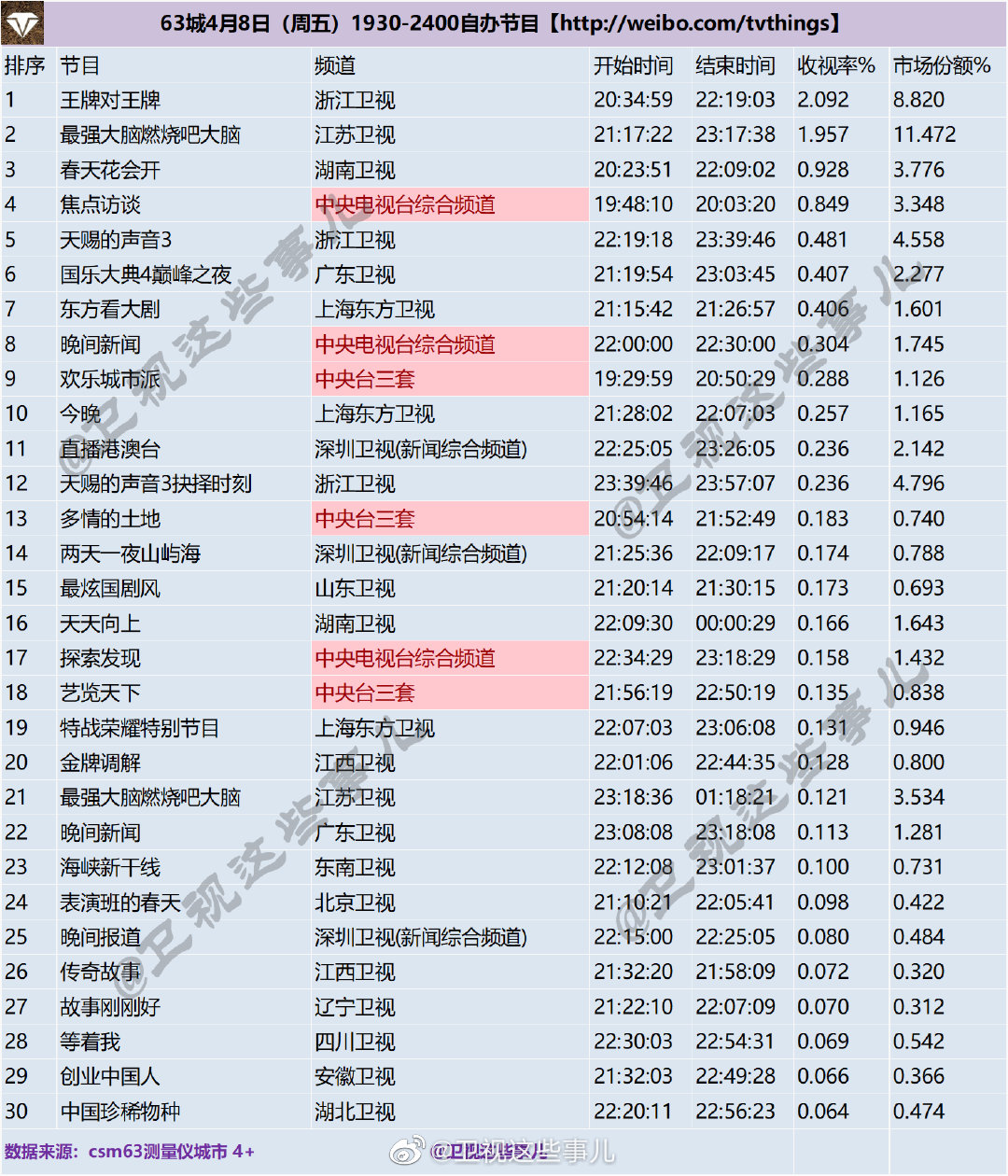 63城4月8日（周五）1930-2400自办节目收视率排行榜 第1张