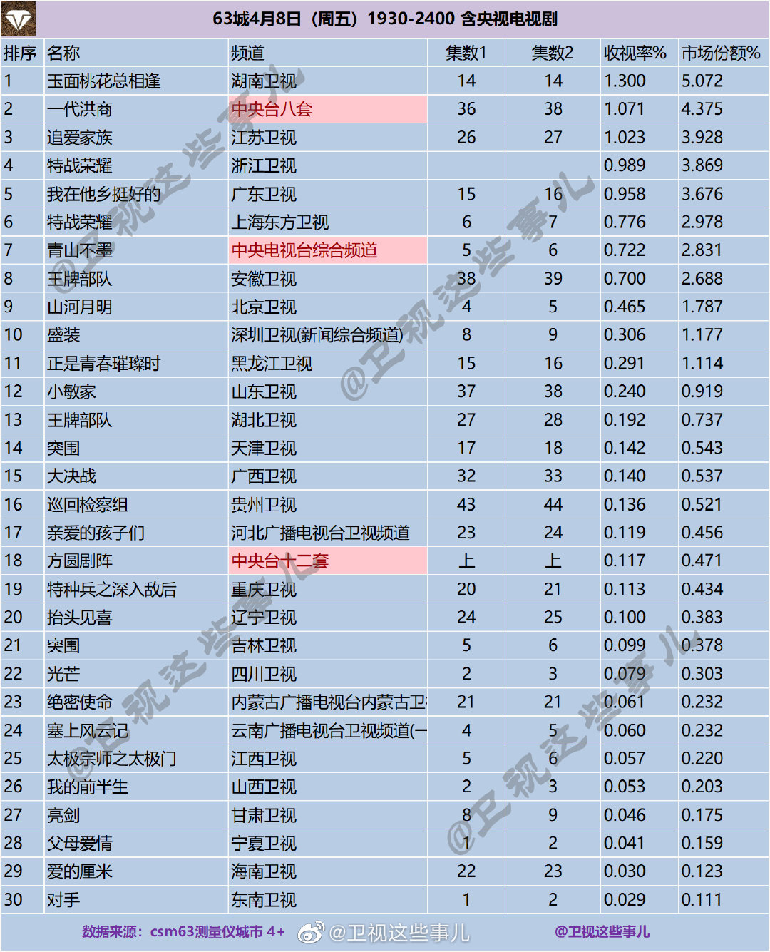 63城4月8日（周五）1930-2400 含央视电视剧收视率排行榜 第1张