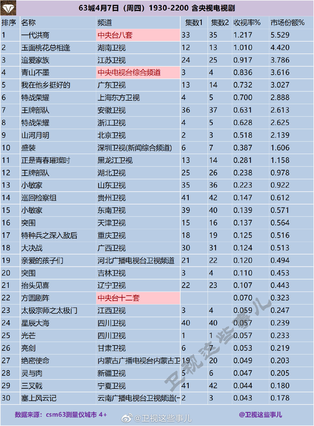 3城4月7日（周四）1930-2200