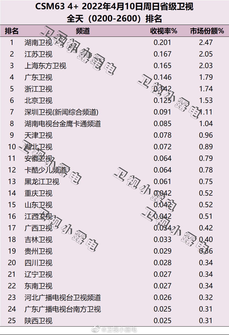 2022年4月10日电视台收视率排行榜（湖南卫视、江苏卫视、上海东方卫视） 第1张