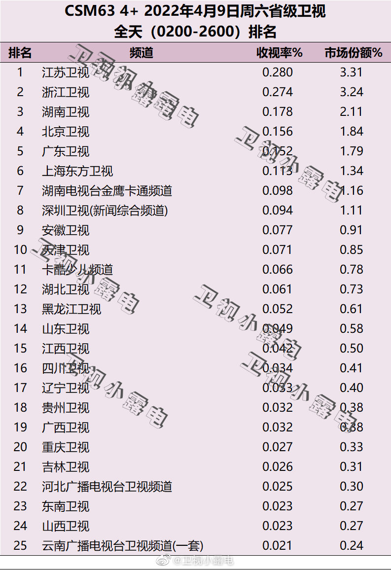 2022年4月9日电视台收视率排行榜（江苏卫视、浙江卫视、湖南卫视） 第1张