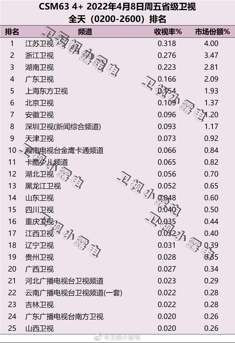 2022年4月8日电视台收视率排行榜（江苏卫视、浙江卫视、湖南卫视） 第1张