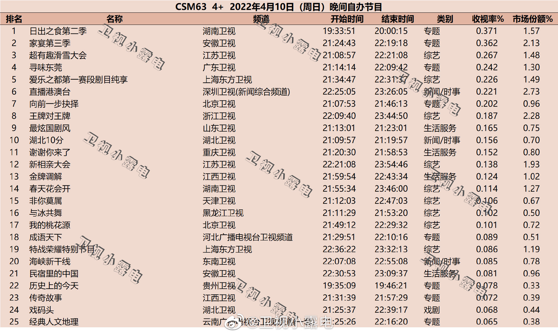 2022年4月10日综艺收视率排行榜（日出之食第二季、家宴第三季、超有趣滑雪大会） 第1张