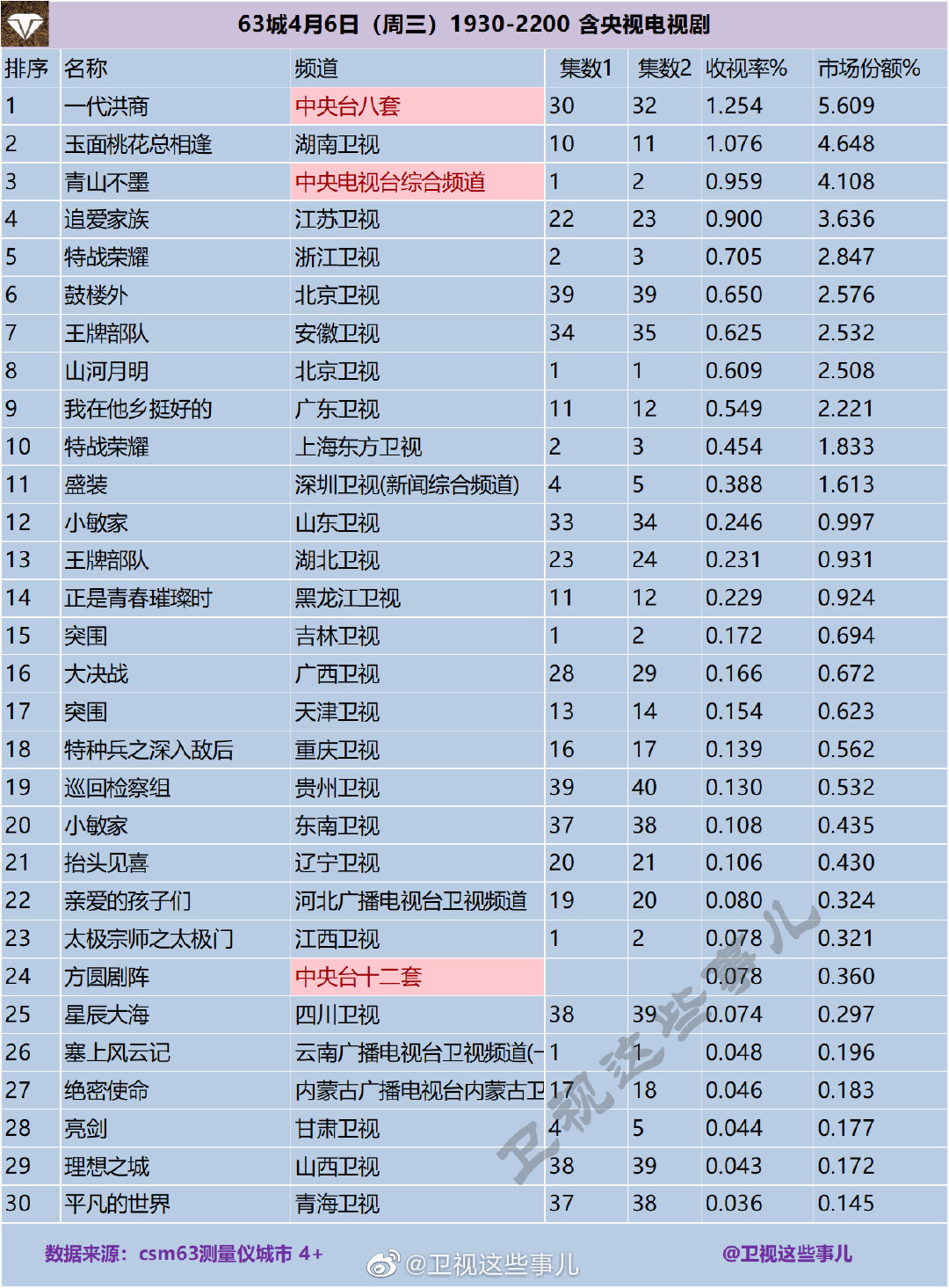 63城4月6日（周三）1930-2200 含央视电视剧收视率排行榜 第1张