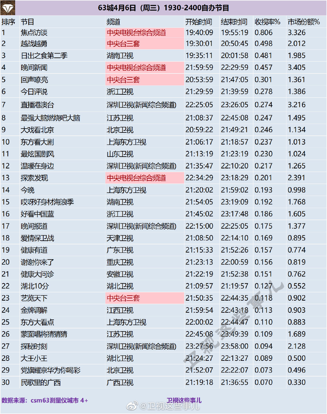 63城4月6日（周三）1930-2400自办节目收视率排行榜 第1张