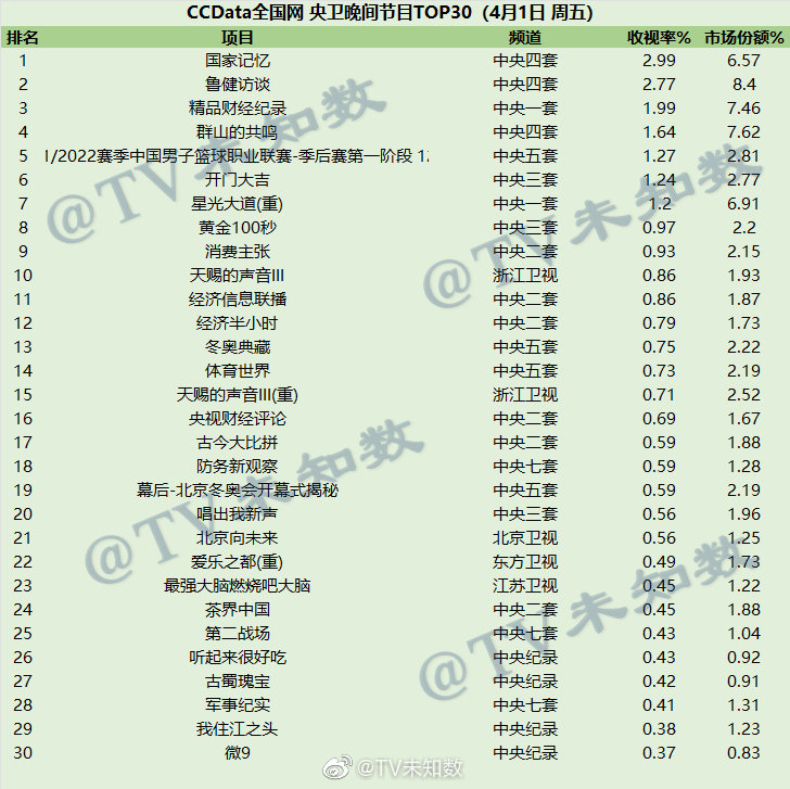 2022年4月1日CCData全国网综艺收视率排行榜TOP30 第1张