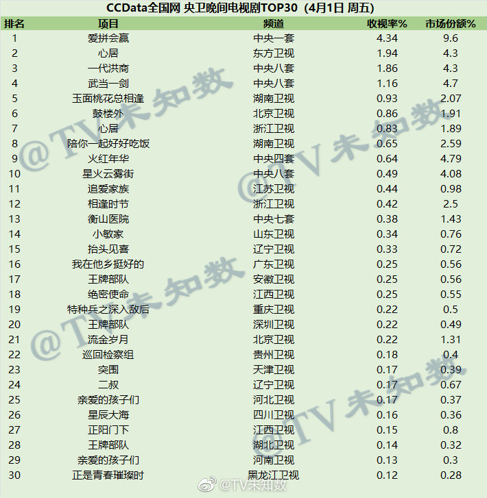 022年4月1日CCData全国网电视剧收视率排行榜TOP30"