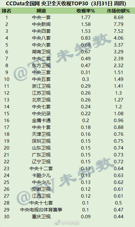 2022年3月31日CCData全国网电视台收视率排行榜TOP30 第1张