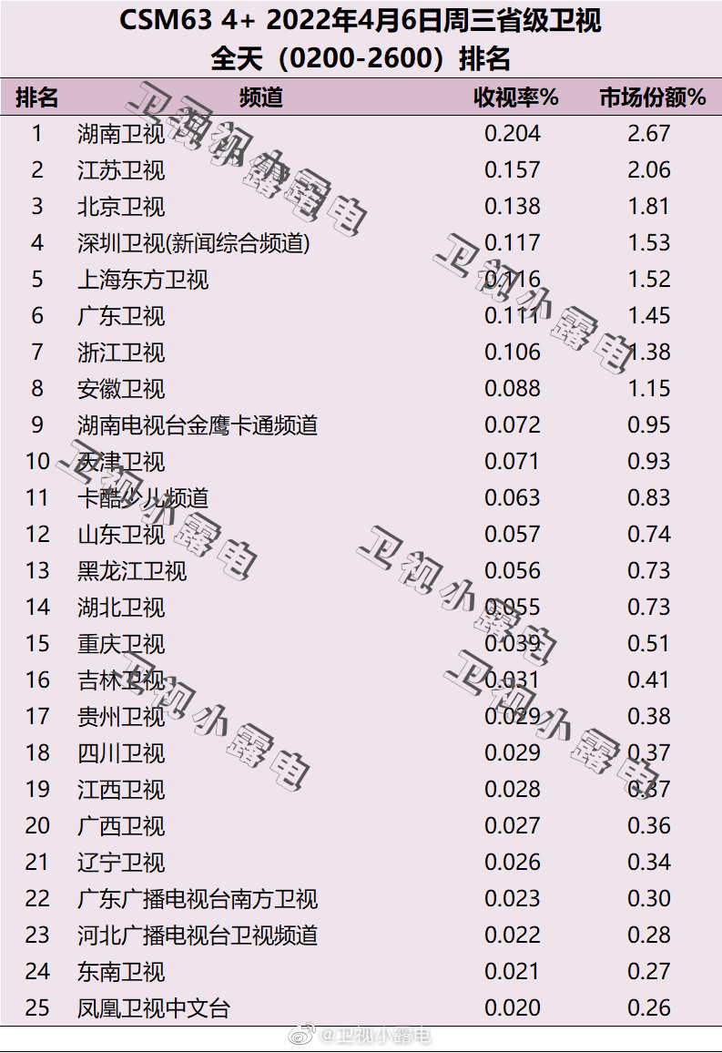 2022年4月6日电视台收视率排行榜（湖南卫视、江苏卫视、北京卫视） 第1张