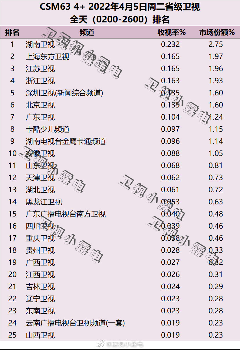 2022年4月5日电视台收视率排行榜（湖南卫视、上海东方卫视、江苏卫视） 第1张