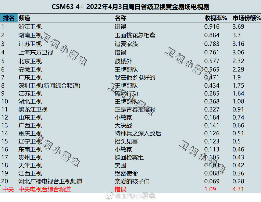 2022年4月3日电视剧收视率排行榜（错误、玉面桃花总相逢、追爱家族、鼓楼外） 第1张