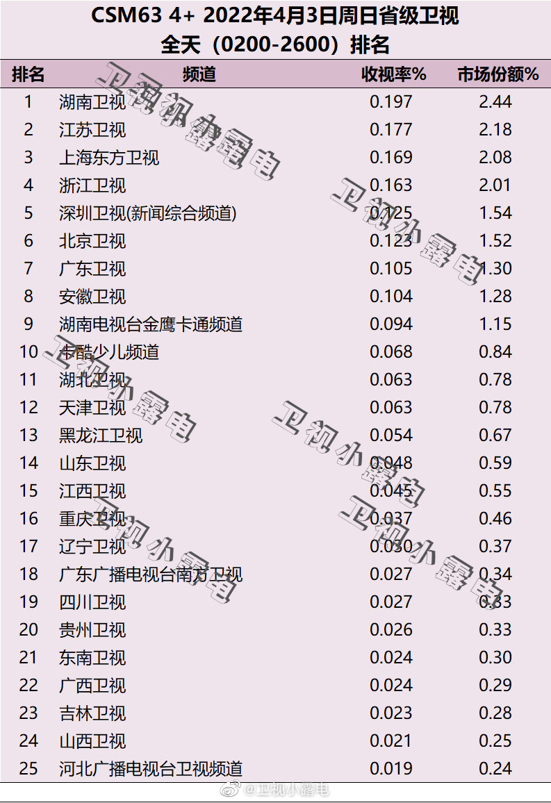 2022年4月3日电视台收视率排行榜（湖南卫视、江苏卫视、上海东方卫视） 第1张