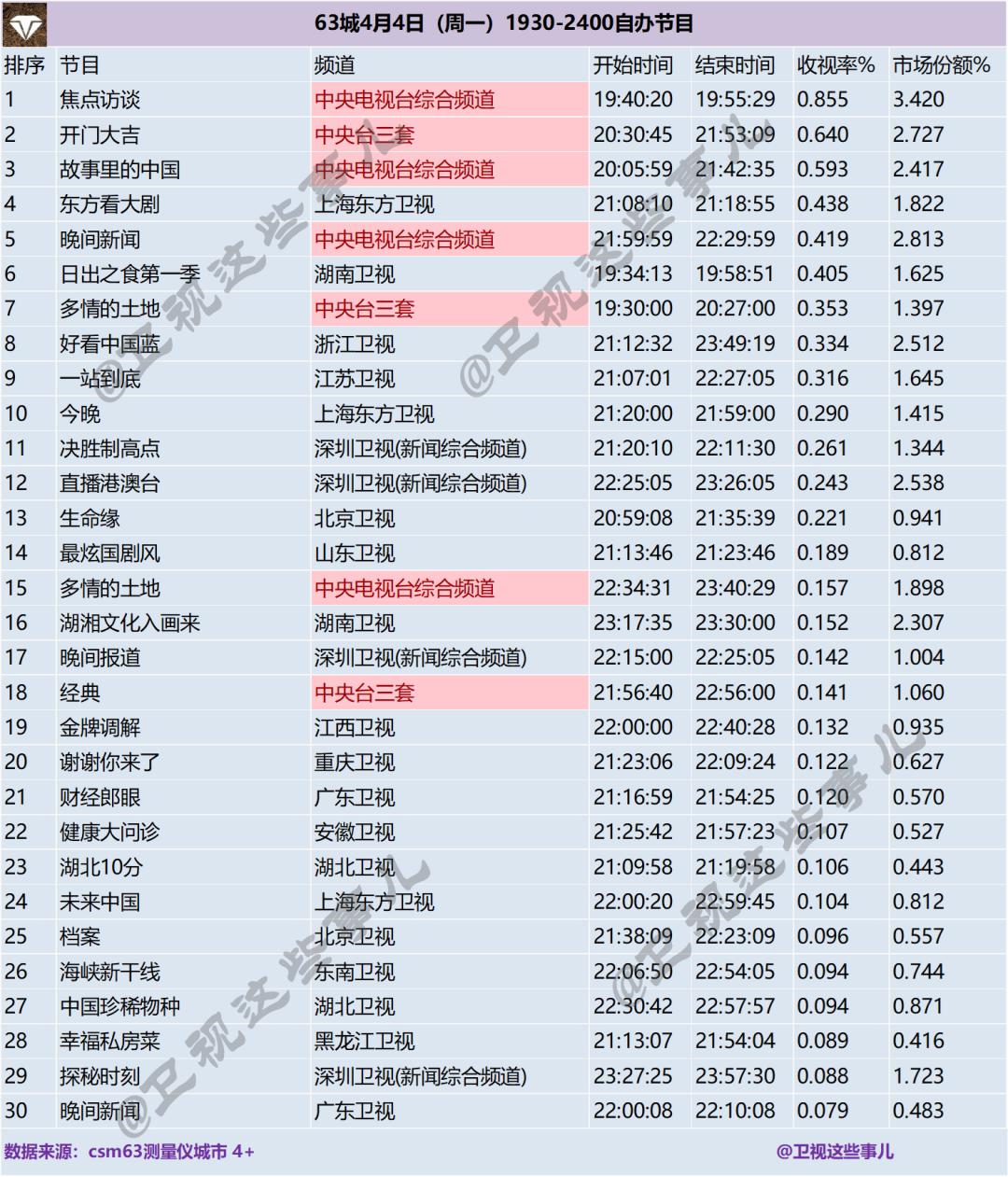 63城4月4日（周一）1930-2400自办节目收视率排行榜 第1张