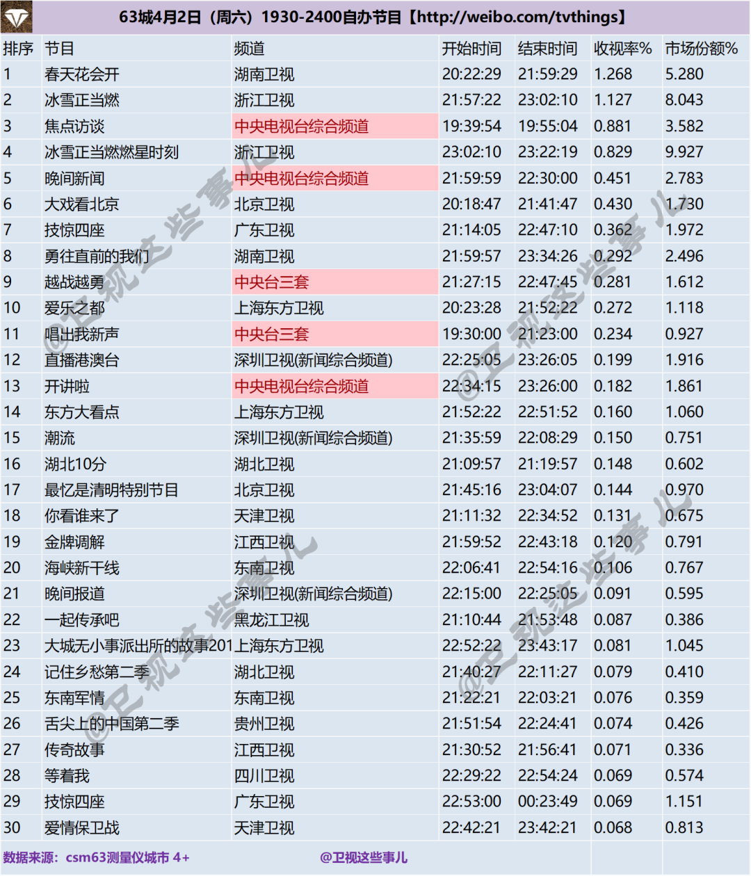 63城4月2日1930-2400自办节目收视率排行榜 第1张