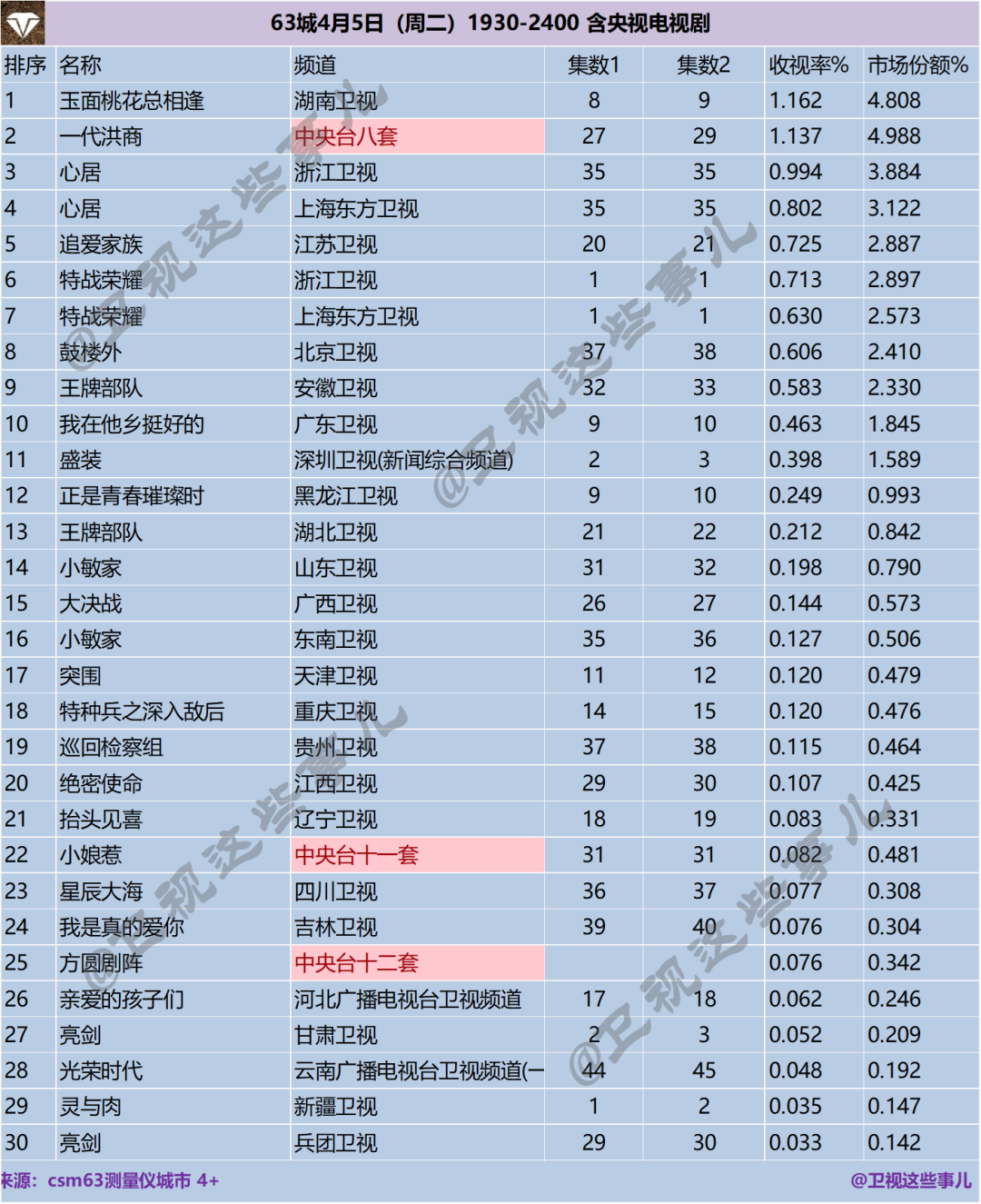 63城2022年4月5日1930-2400含央视电视剧收视率排行榜 第1张