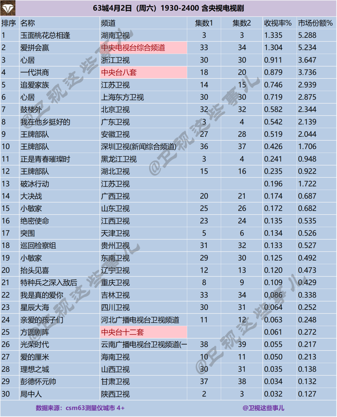 63城2022年4月2日1930-2400含央视电视剧收视率排行榜 第1张