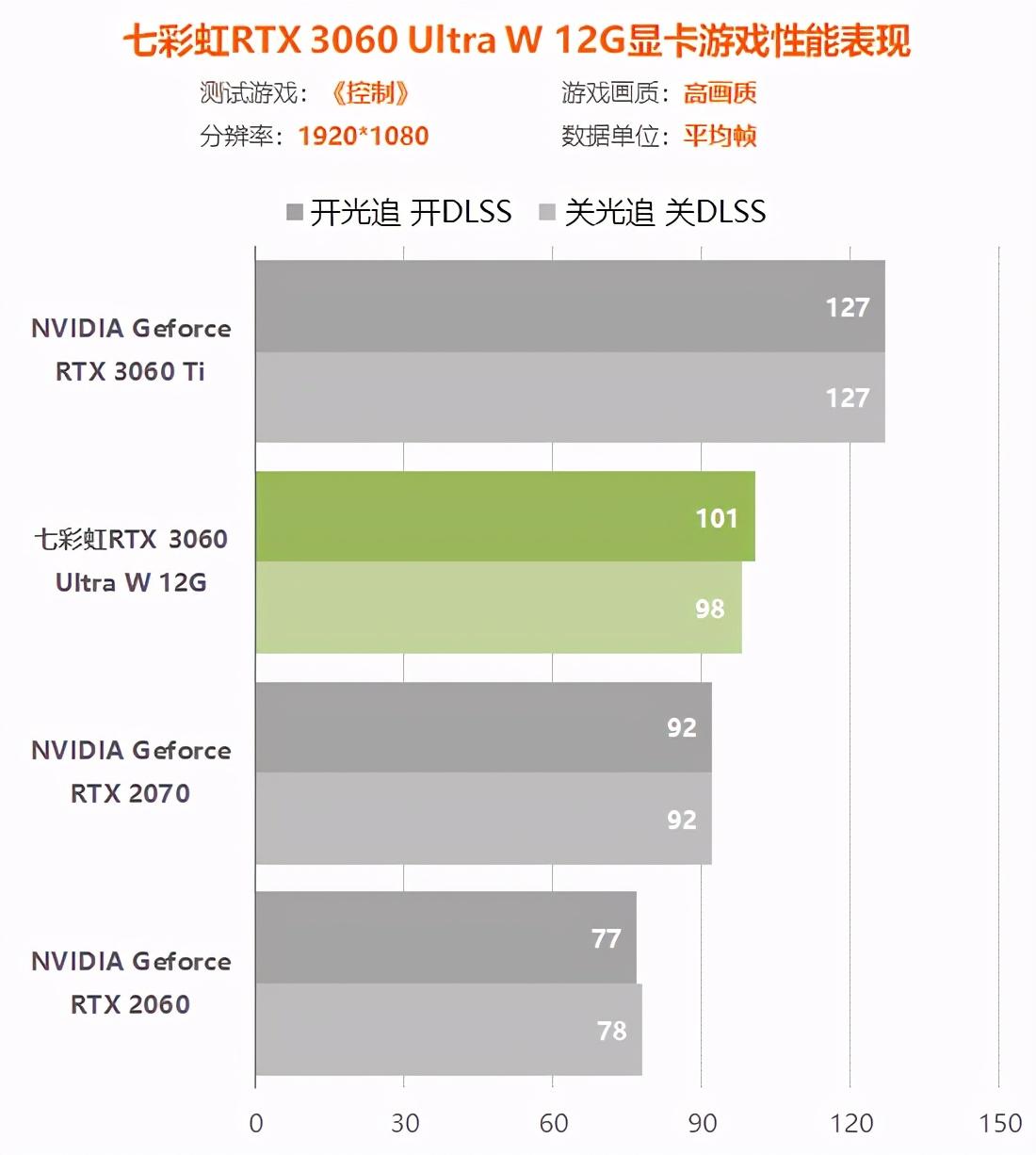 rtx3060显卡怎么样（实测详解rtx3060性能水平） 第123张