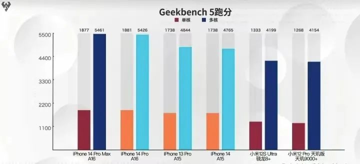 处理器a16比a15强多少（实测解读A15和A16芯片的差距） 第7张