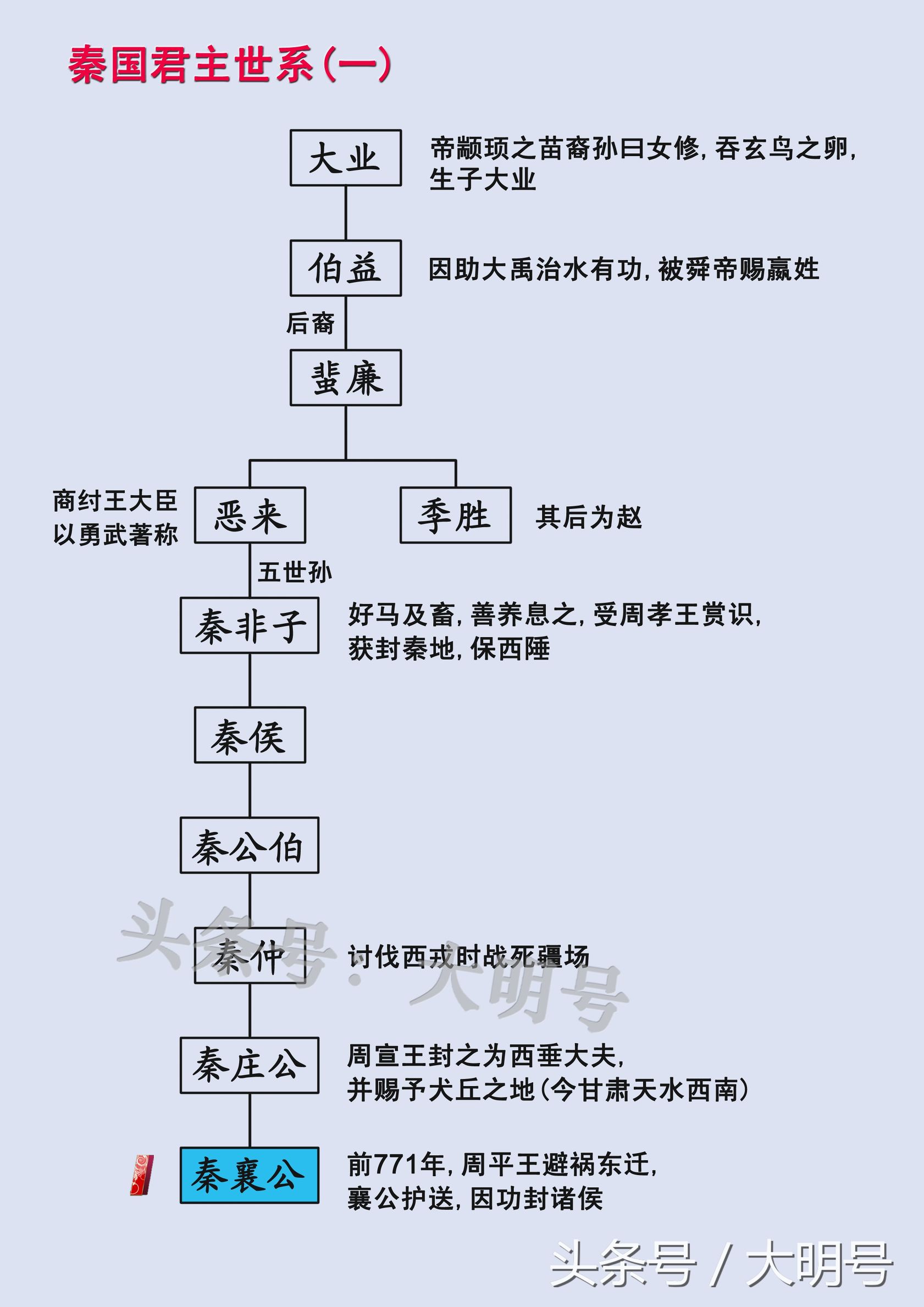 秦国历代帝王一览表（秦国550年31位君主世系传承图） 第1张