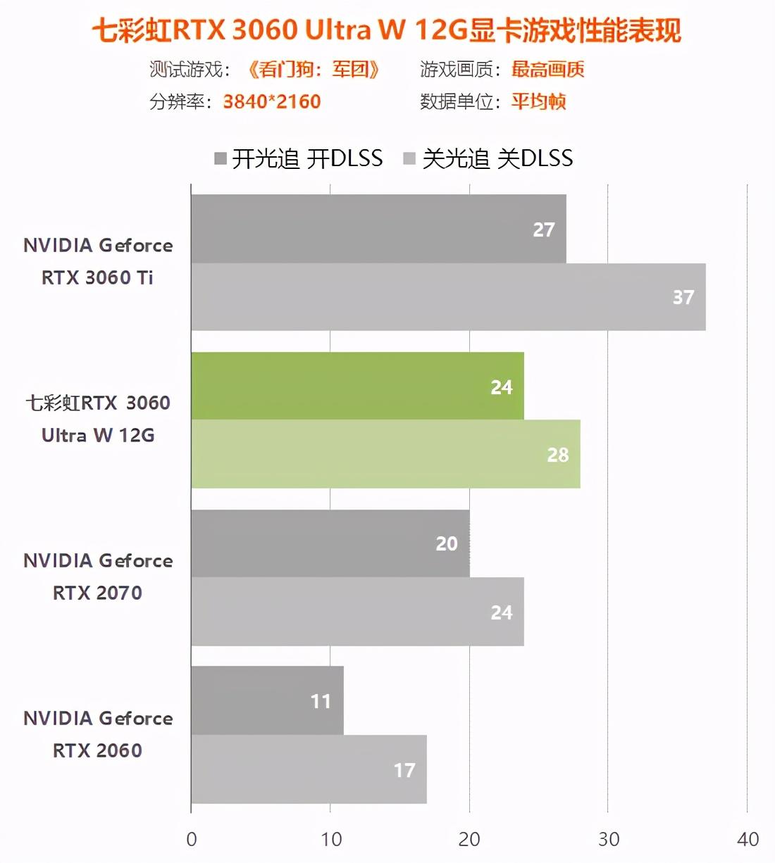 rtx3060显卡怎么样（实测详解rtx3060性能水平） 第111张