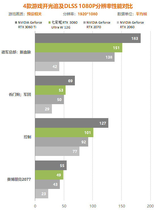 rtx3060显卡怎么样（实测详解rtx3060性能水平） 第143张