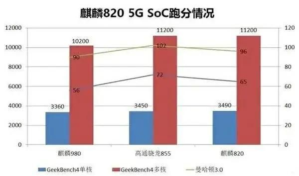 麒麟820和980哪个好（浅谈两款处理器的性能差距） 第3张