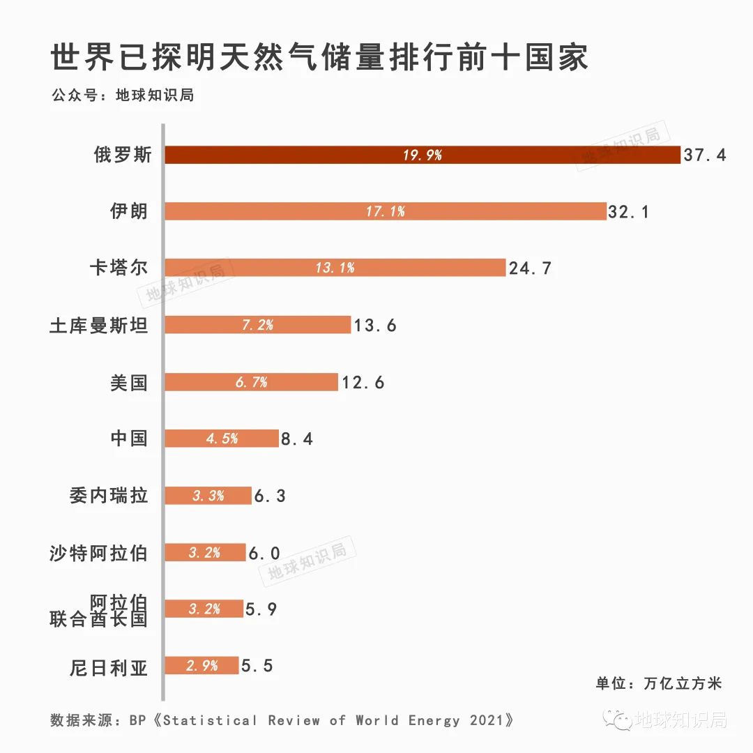 卡塔尔gdp世界排名第几（卡塔尔人均GDP最新排名：世界第八） 第23张