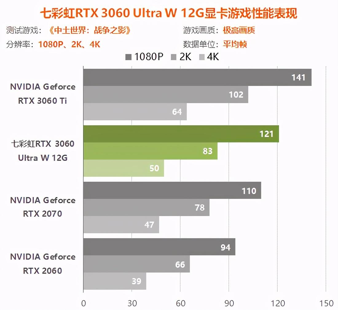 rtx3060显卡怎么样（实测详解rtx3060性能水平） 第89张