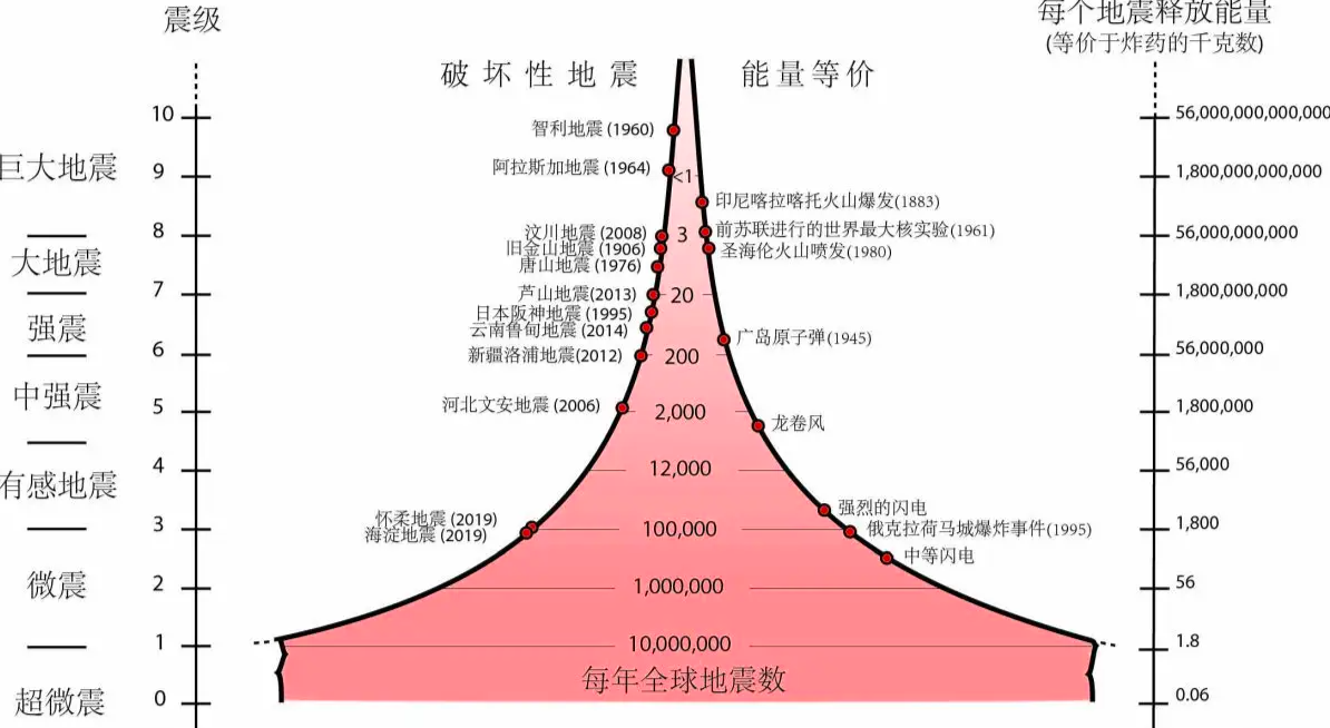 32级地震有多可怕（一文读懂32级地震恐怖威力） 第9张