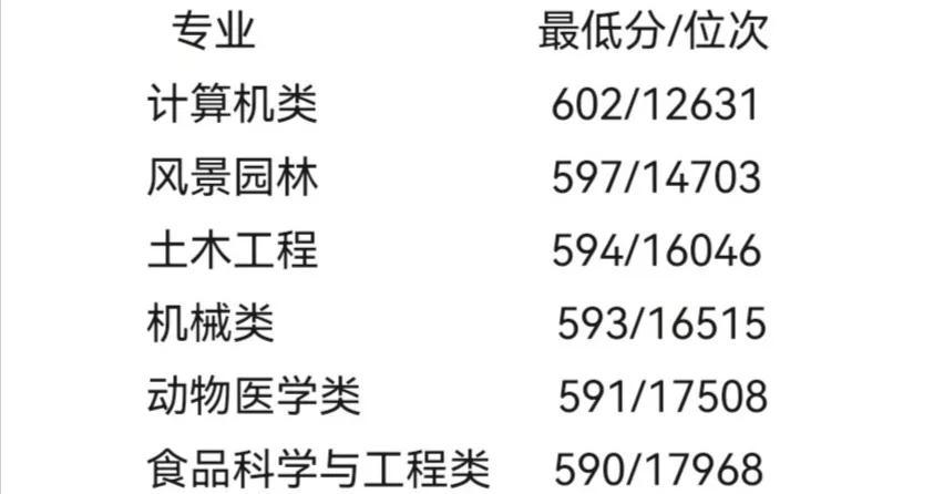 600分左右能上什么好的大学（600上下分数段高校推荐） 第5张