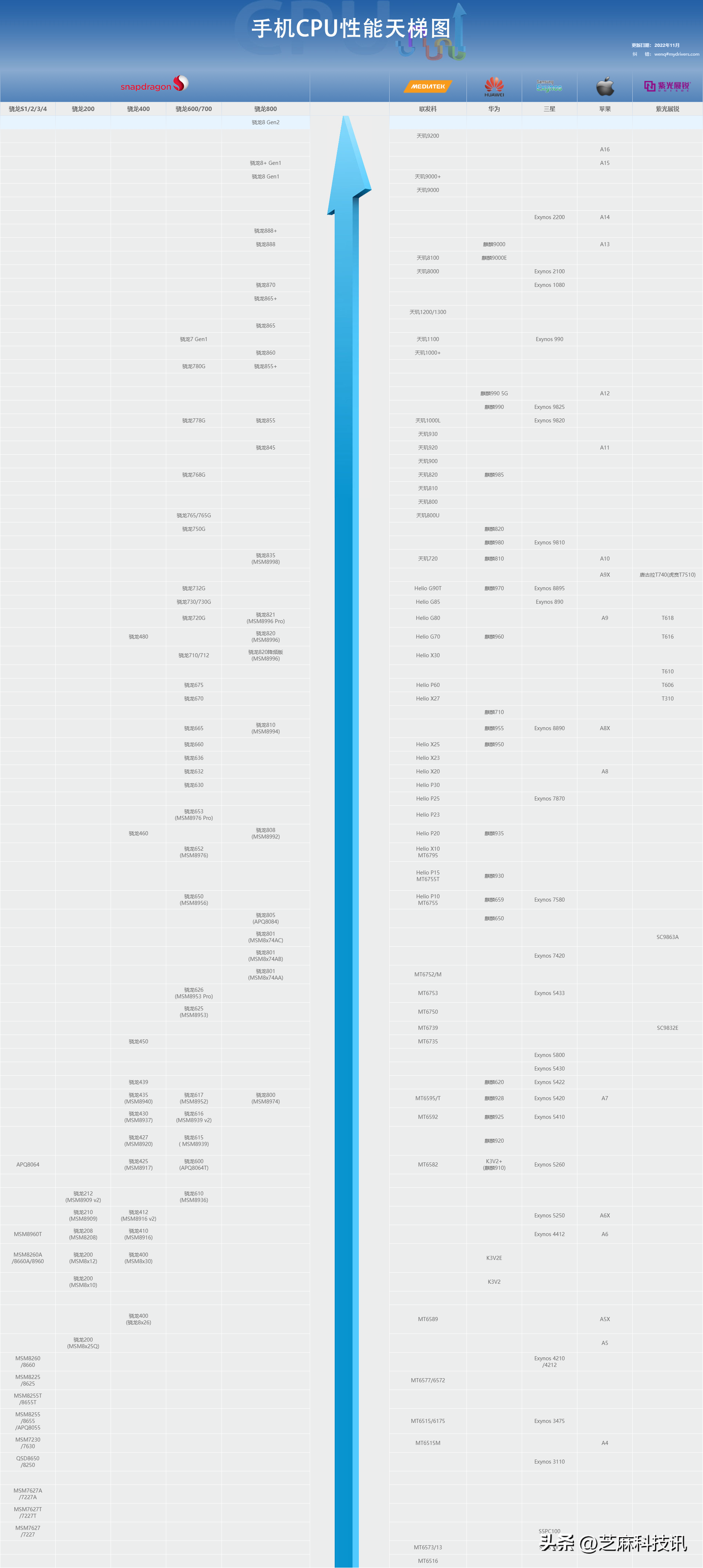 手机处理器排名最新（2023年手机CPU天梯图详解） 第13张