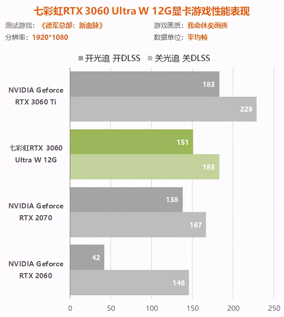 rtx3060显卡怎么样（实测详解rtx3060性能水平） 第105张