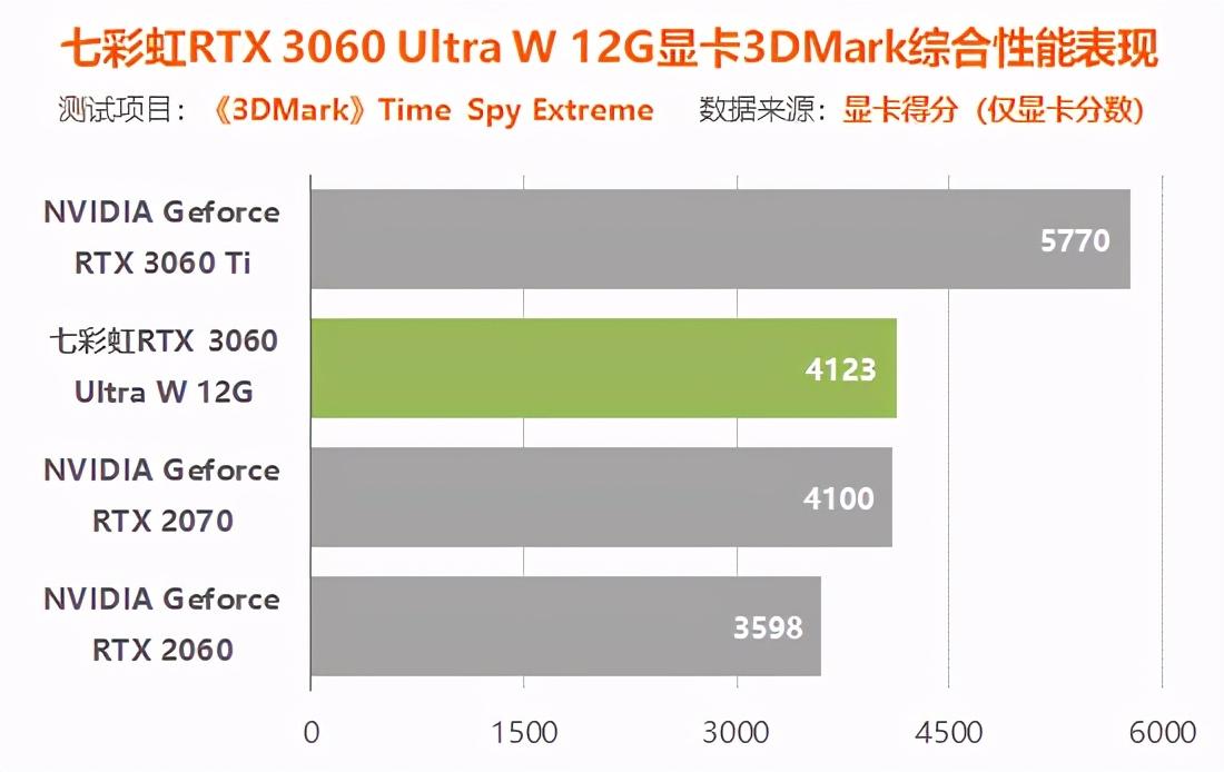 rtx3060显卡怎么样（实测详解rtx3060性能水平） 第61张