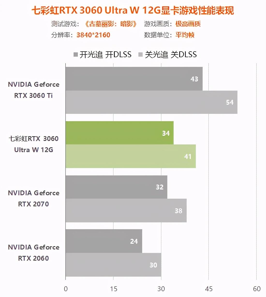 rtx3060显卡怎么样（实测详解rtx3060性能水平） 第93张