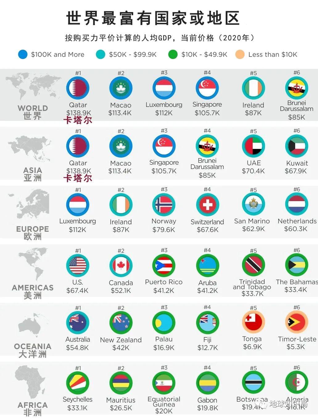 卡塔尔gdp世界排名第几（卡塔尔人均GDP最新排名：世界第八） 第1张
