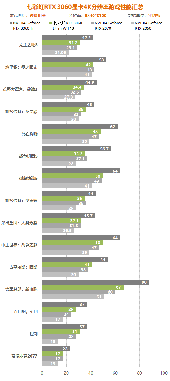 rtx3060显卡怎么样（实测详解rtx3060性能水平） 第133张