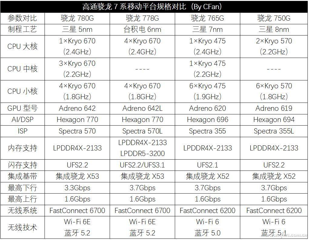 骁龙778G什么水平（实测解读高通骁龙778G真实性能） 第3张